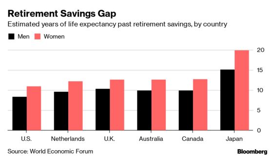 Retirees Risk Running Out of Money a Decade Before Death