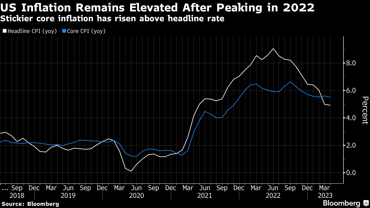 Citi: Operadores de bonos malinterpretan inflación antes de IPC - Bloomberg