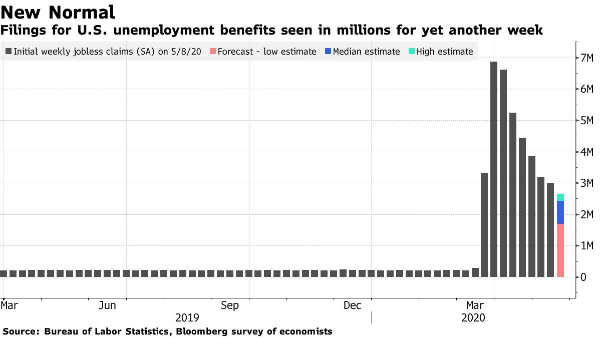 Filings for U.S. unemployment benefits seen in millions for yet another week