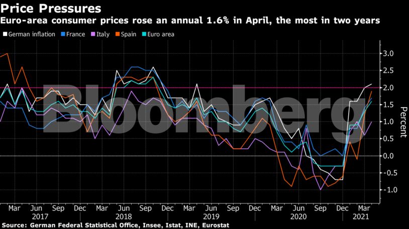 Euro-area consumer prices rose an annual 1.6% in April, the most in two years