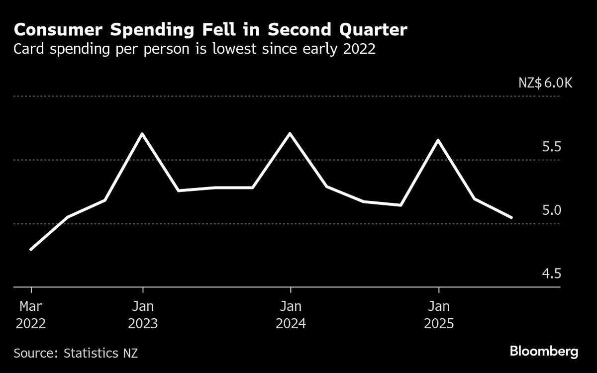 New Zealand’s Consumer Spending Drop Hints at Shrinking Economy