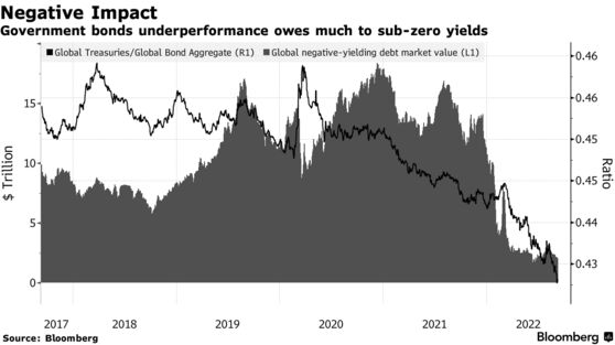 Government bonds underperformance owes much to sub-zero yields