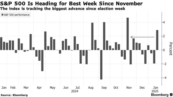 S&P 500 Is Heading for Best Week Since November | The index is tracking the biggest advance since election week