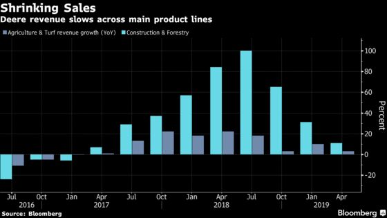 Deere Slumps as Trade War Dims Outlook for Top Tractor Maker