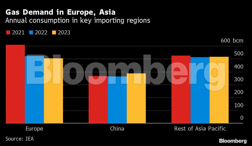 Gas Demand in Europe, Asia | Annual consumption in key importing regions
