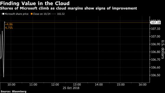 Microsoft Gains as Cloud Margins Prompt Wall Street Cheers