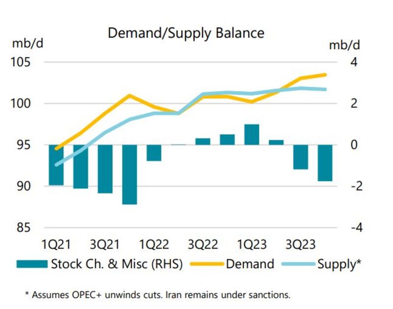 IEA sees the oil market turning into deficit later this year