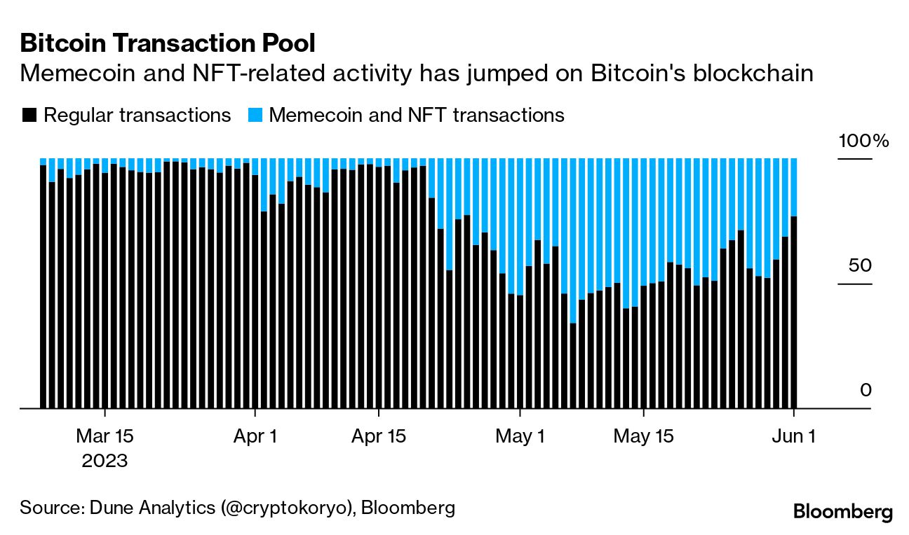 Bitcoin (BTC) Developers Feud Over Ending Ordinals Memecoin Frenzy -  Bloomberg