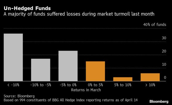 Hedge Fund Hotshots Suffer Humbling Losses in Coronavirus Chaos