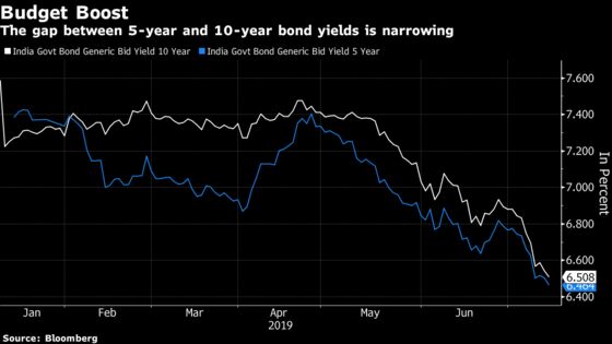 Long-term India Bonds May Rally on Government Debt Plan, HSBC Says