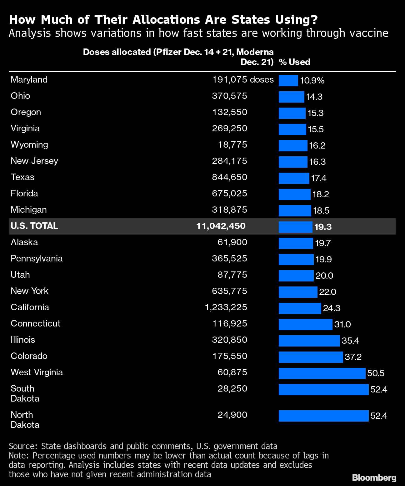 Bloomberg vaccine tracker