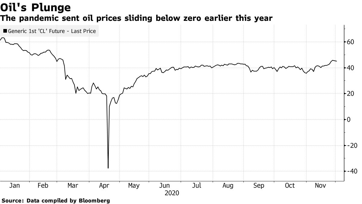 The pandemic caused oil prices to slide below zero earlier this year