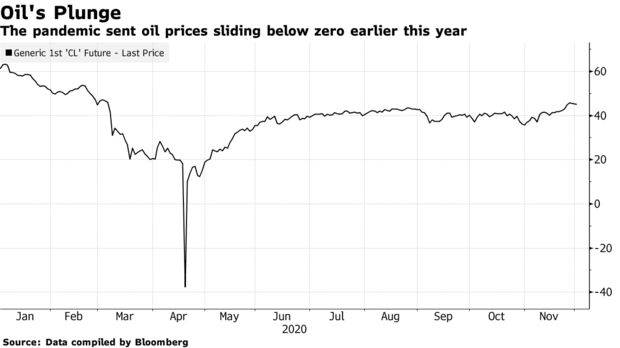 The pandemic sent oil prices sliding below zero earlier this year