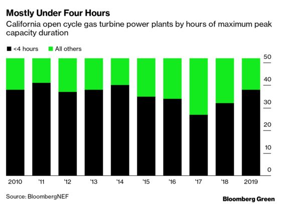 ‘Peaker’ Gas Plants May Have Peaked After All