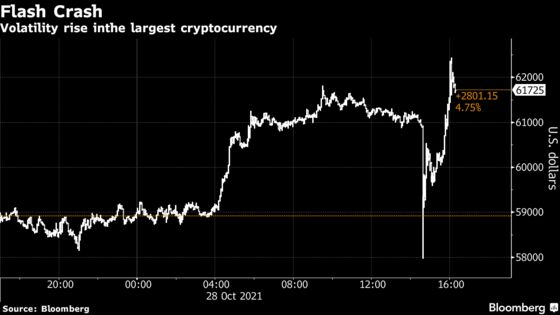 Bitcoin Loses About $3,000 in a Flash as Volatility Increases