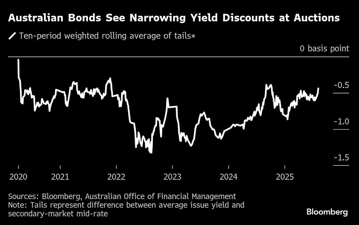Australian Bond Market: Buyer Fatigue & Foreign Investment - News Directory 3