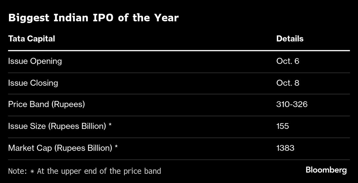 Tata Capital to Begin Taking Orders for $1.7 Billion IPO, India’s Largest This Year