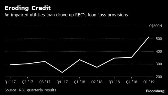 RBC Follows U.S. Lenders in Fixed-Income Trading Declines