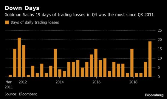 Goldman Traders Had Most Losing Days in Seven Years Last Quarter