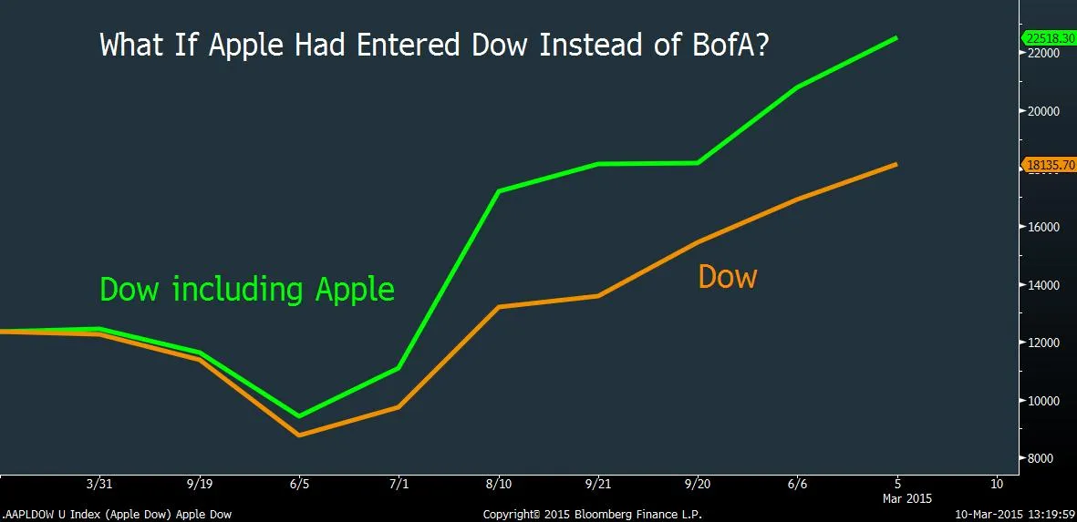 What If Apple Had Entered the Dow Instead of BofA?
