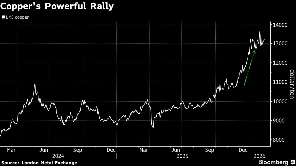 Copper Rises as Metals Rally Continues on Demand Outlook, Dollar
