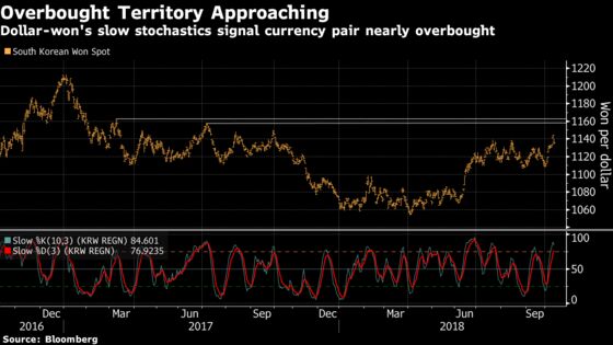 Won Looks to Bank of Korea for Hawkish Signal to Provide Support