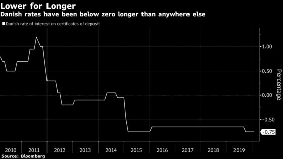 Monetary Policy Finally Gains Potency in Land of Negative Rates