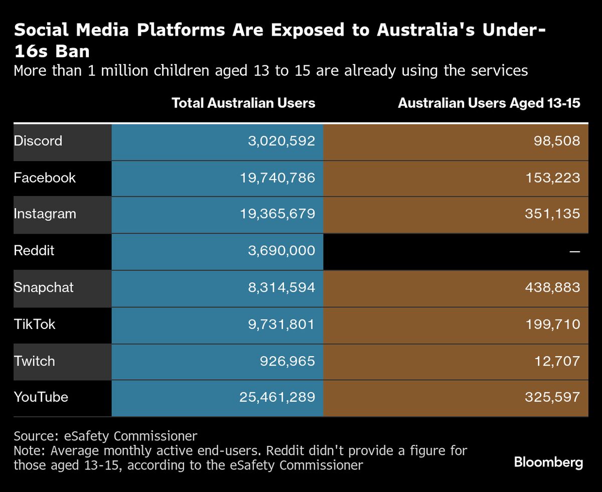 Big Tech Falls in Line in Australia as Social Media Ban Nears