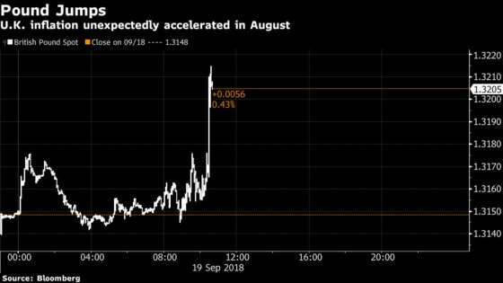 U.K. Inflation Unexpectedly Accelerates on Transportation, Games