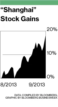 Free-Trade Rumors Spark 'Shanghai' Stock Fever