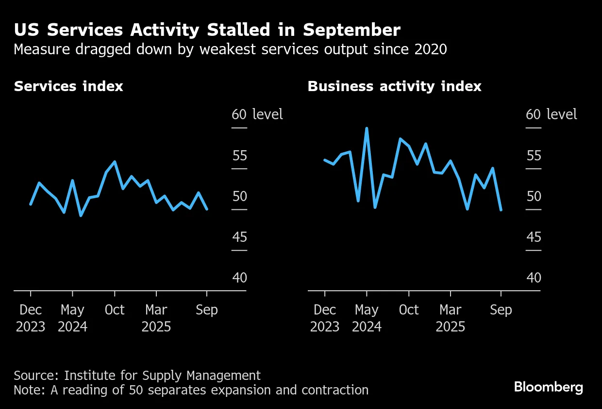 米ISM非製造業指数、9月は50に低下－事業活動コロナ以来の縮小圏 - Bloomberg