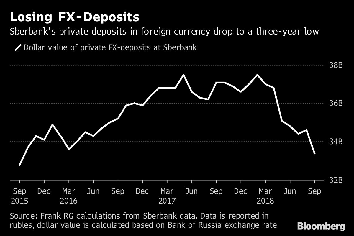 Sberbank Chart