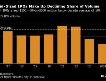 relates to Mid-Sized IPOs Are the Missing Piece of the US Market’s Rebound