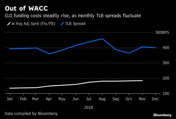 CLO Managers Proceed Cautiously Into 2019 After Record Year