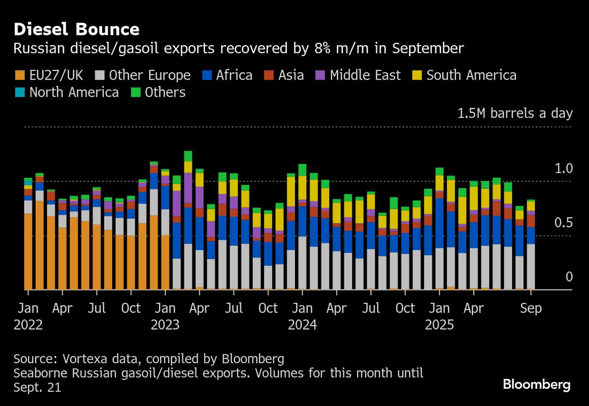 Russian Diesel Exports Rise Though Wider Fuel-Supply Woes Linger