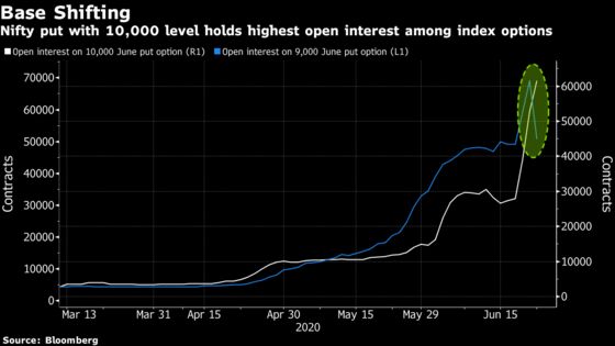 Put Options Signal India’s Nifty Index Forming Support at 10,000