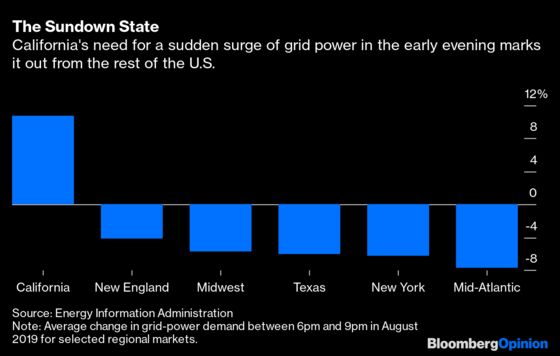 California and Texas Fail the Power Test Together
