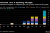 Cumulative Total of Spending Packages
 | Government largesse is mitigating the risk of Italy recession this year