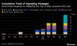 Cumulative Total of Spending Packages
 | Government largesse is mitigating the risk of Italy recession this year
