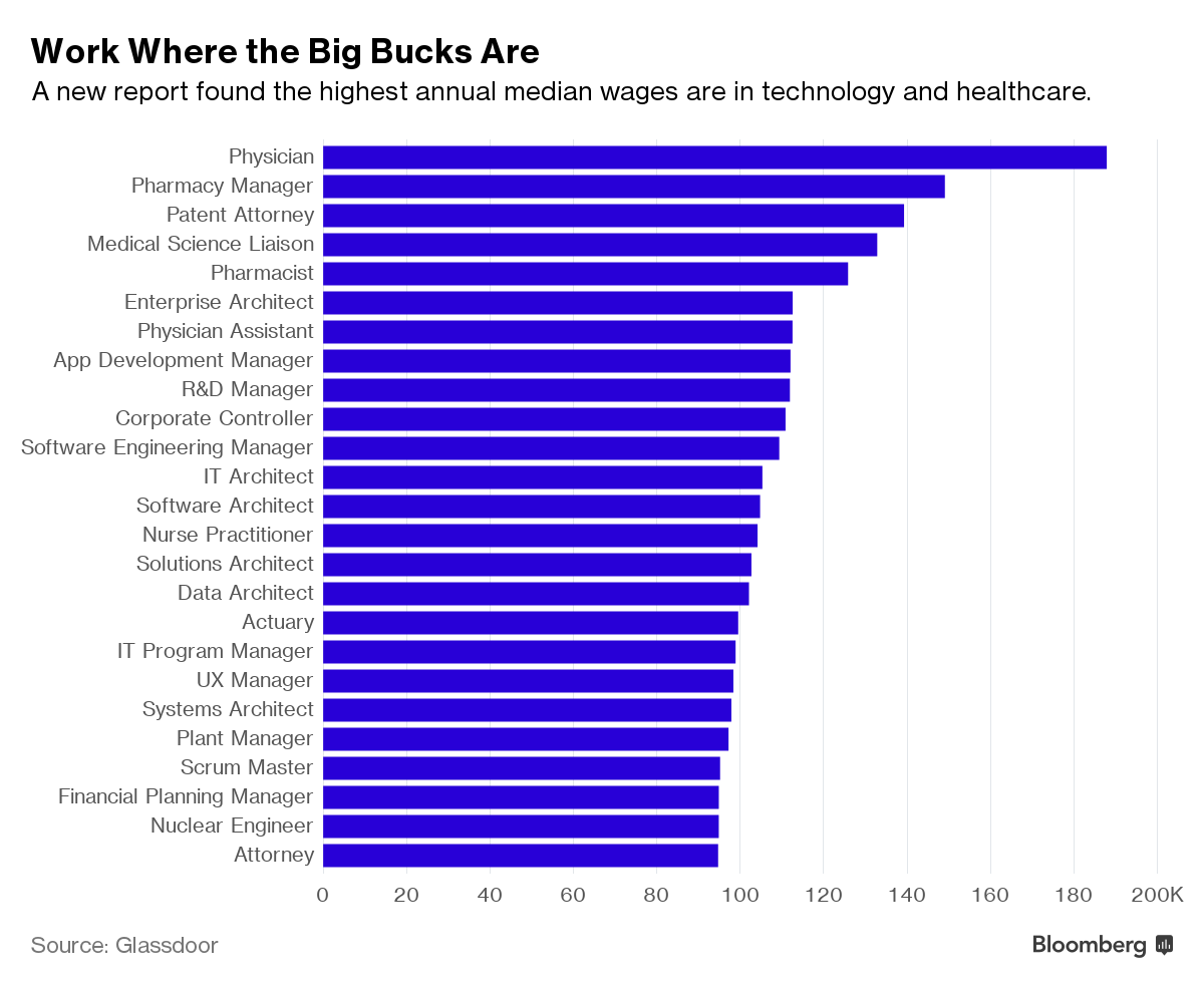 These Are the 25 Best-Paying Jobs in America - Bloomberg