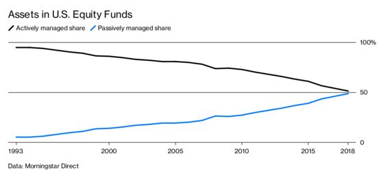 Index Funds Are King, But Some Indexers Are Passive-Aggressive