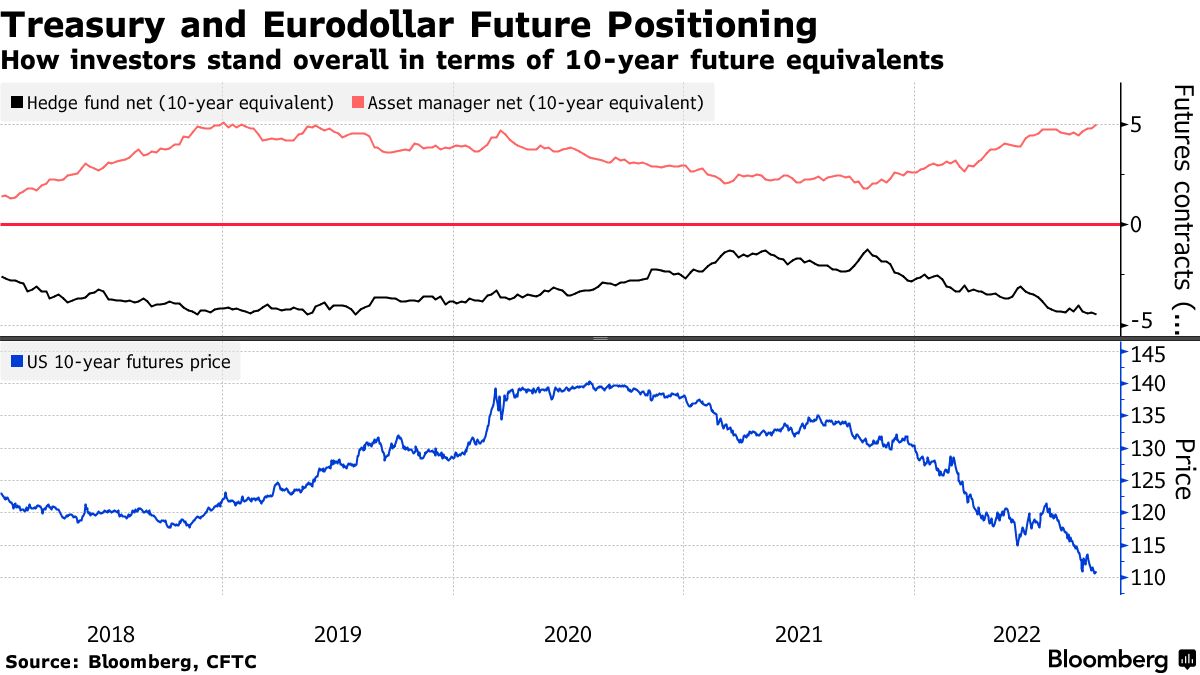 米国債投資家、利回り低下と利上げペース鈍化見込む－ＪＰモルガン - Bloomberg
