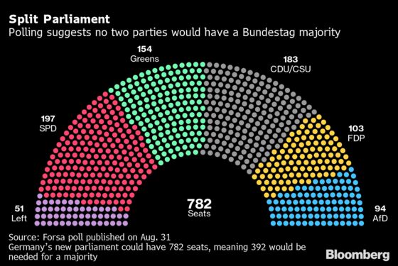 Merkel Goes to Bat for Laschet as Poll Slump Continues