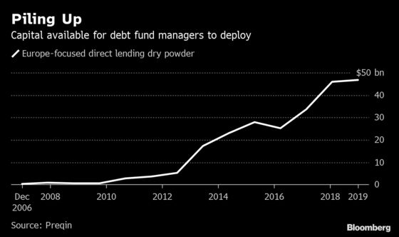 Investors Fleeing Negative Yields Fuel Private Debt Cash-Pile