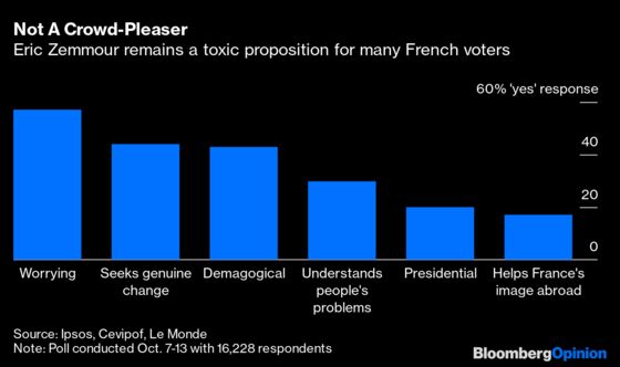 Trumpism Finds a Home of Sorts in France’s Eric Zemmour