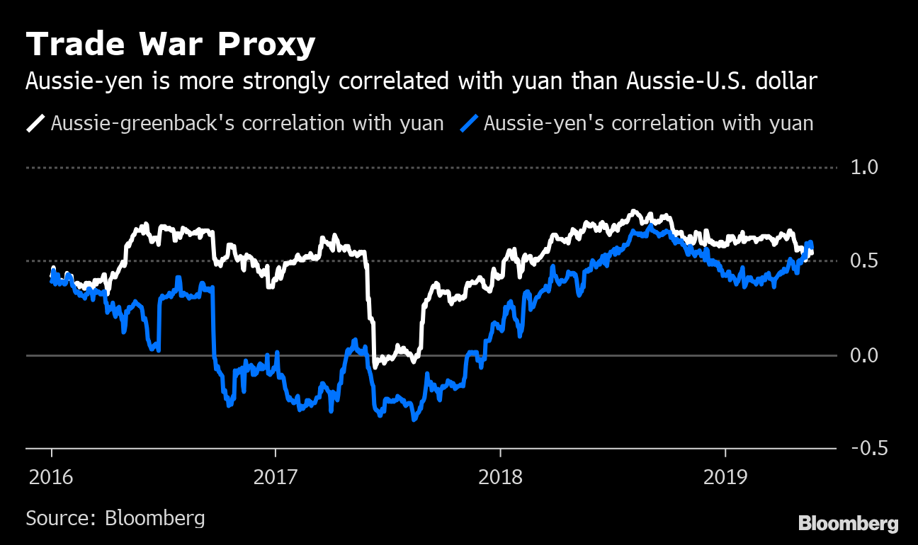 Short Aussie Long Yen Is The Hot New Fx Bet For Trade War Bloomberg - 