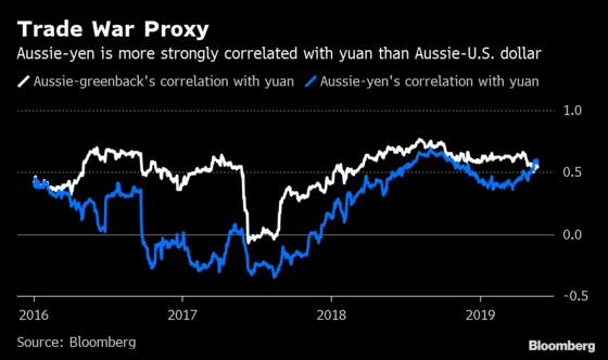Short Aussie, Long Yen Is the Hot New FX Bet for Trade War