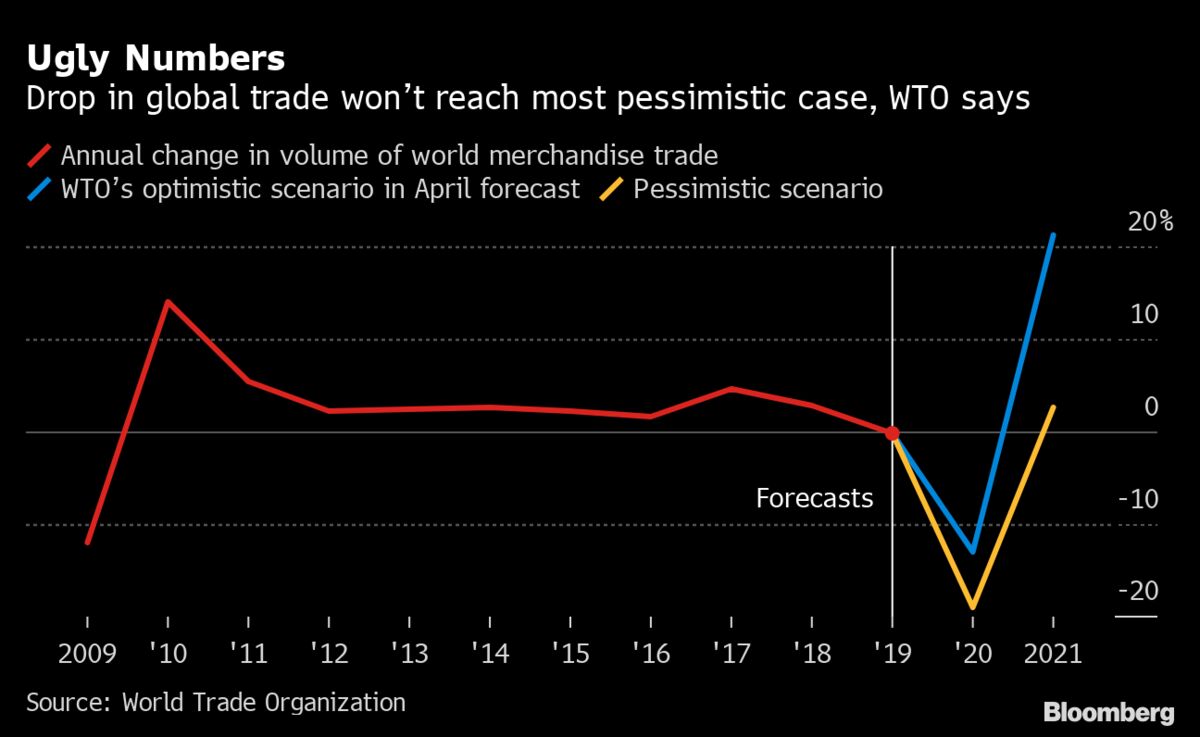 WTO Says Rapid Government Response Cushioned Trade Downturn - Bloomberg