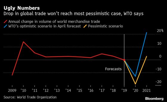 WTO Says Rapid Government Response Cushioned Trade Downturn