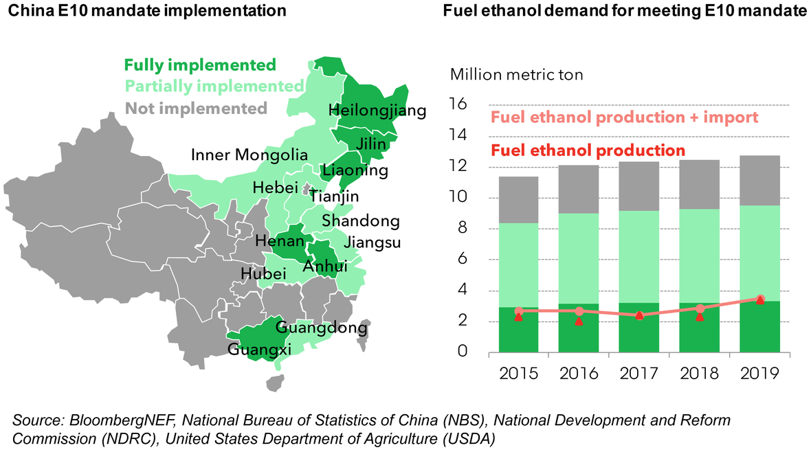 E10 implementation, and implied fuel ethanol demand